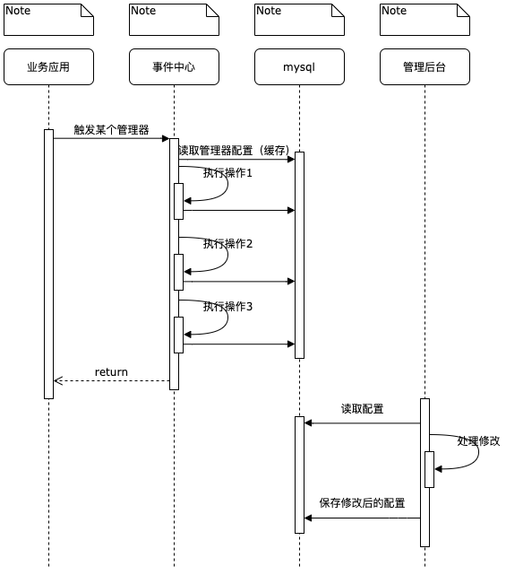 管理器流程