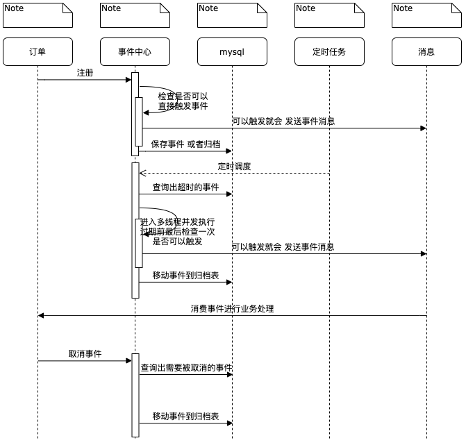 增量事件流程