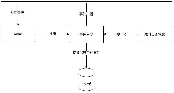 事件架构